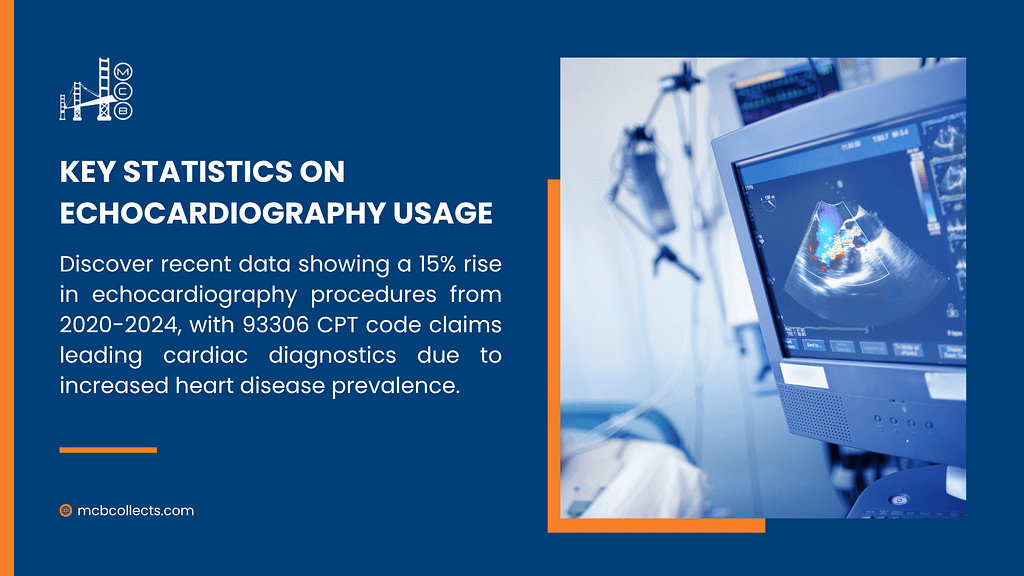 Image from MCBO showing key statistics on echocardiography usage, with a 15% rise in procedures from 2020-2024, 93306 CPT code claims, linked to increased heart disease prevalence, featuring an echocardiogram machine.