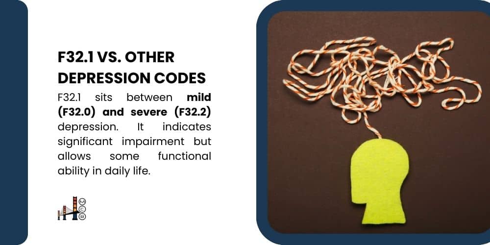 Graphic comparing F32.1 Vs Other Depression Codes, featuring a felt cutout of a head connected to tangled yarn, symbolizing the complexities of depression. The text explains that F32.1 sits between mild (F32.0) and severe (F32.2) depression, indicating significant impairment but allowing some functional ability in daily life.
