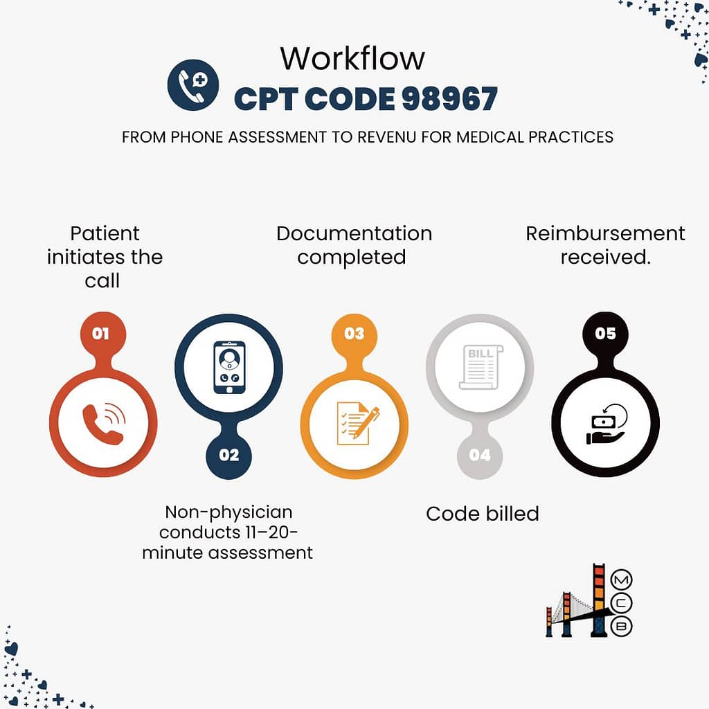 A flowchart illustrating the workflow for CPT code 98967 for medical practices. The steps are: 1. Patient initiates the call, 2. Non-physician conducts 11-20 minute assessment, 3. Documentation is completed, 4. Code is billed, 5. Reimbursement received.