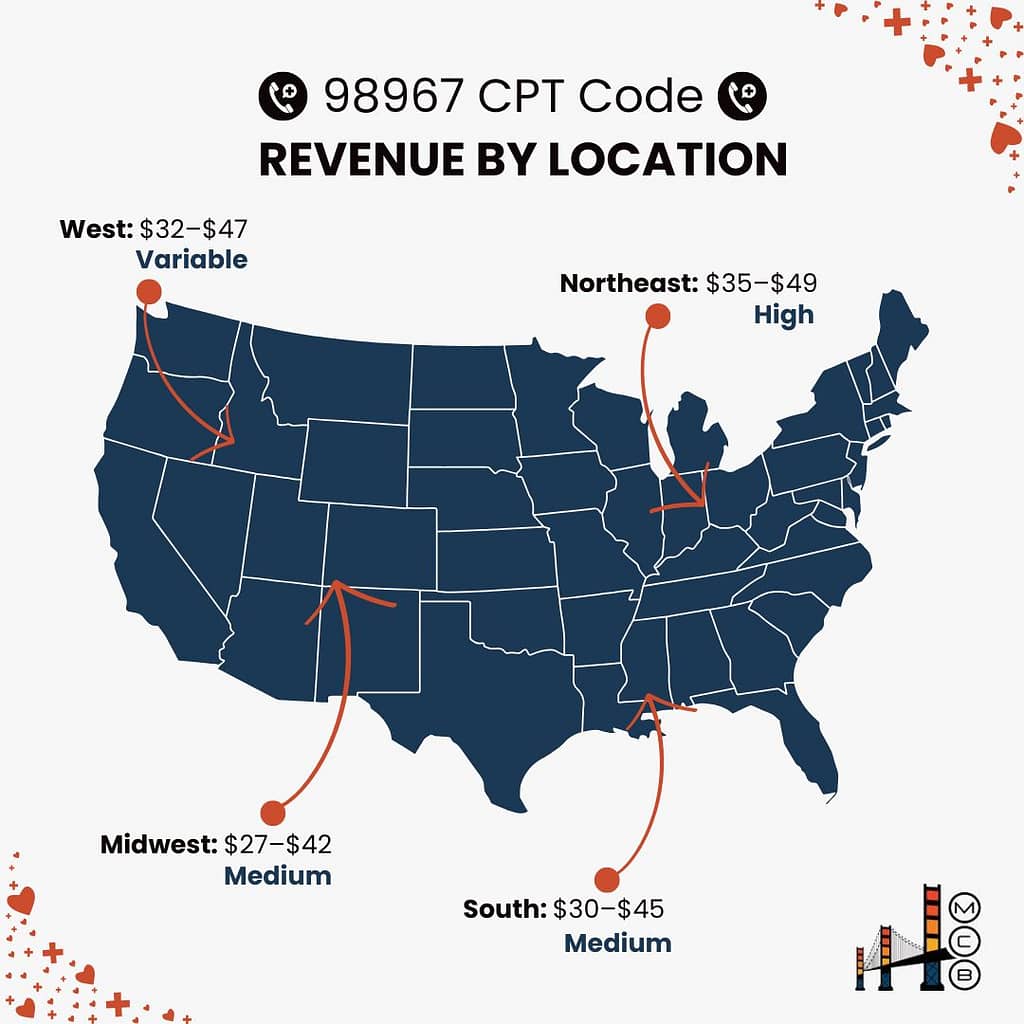 Map of the United States showing estimated CPT Code 98967 revenue by region.