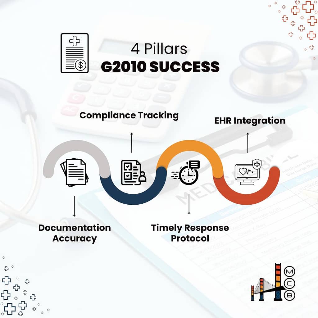 an infographic about the 4 core pillars of G2010 cpt code.