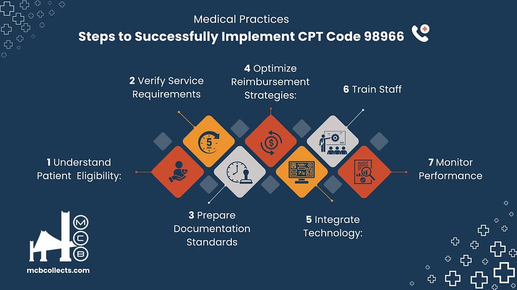 A graphic outlining steps for successfully implementing CPT code 98966 in medical practices. The steps include understanding patient eligibility, verifying service requirements, preparing documentation standards, optimizing reimbursement strategies, integrating technology, training staff, and monitoring performance.