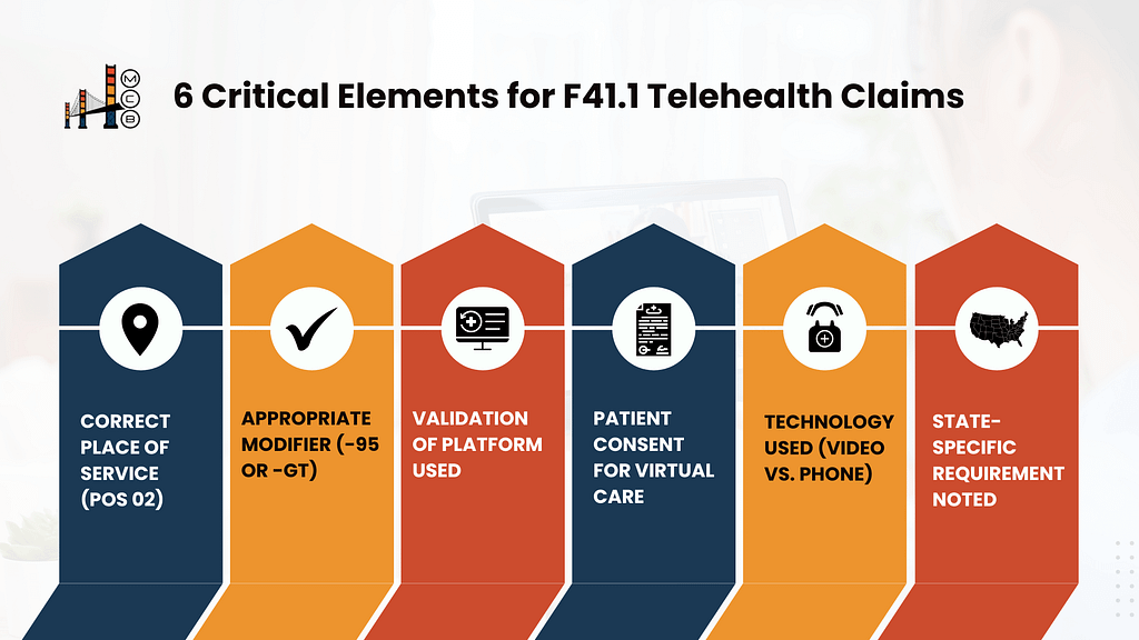 6-elements-F41.1-telehealth-claims
Alt: Image outlining the: 6 Critical Elements for F41.1 Telehealth Claims and those elements: Correct Place of Service (POS 02), Appropriate Modifier (-95 OR -GT), Validation of Platform Used, Patient Consent for Virtual Care, Technology Used (Video vs Phone) and State-Specific Requirement Noted.