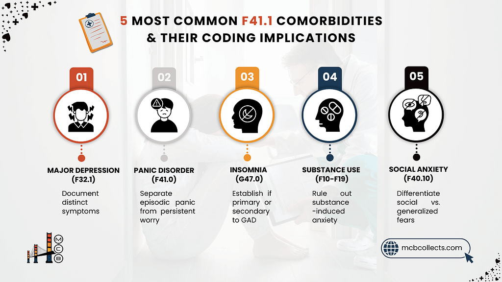 common-f41.1-comorbidities
Alt: 5 Most Common F41.1 Comorbidities & Their Coding Implications: highlights the comorbidities of: Major Depression(F32.1), Panic Disorder (F41.0), Insomnia (G47.0), Substance Use (F10-F19), Social Anxiety (F40.10), and that there are specific steps necessary to accurately code the diagnosis with these other conditions.