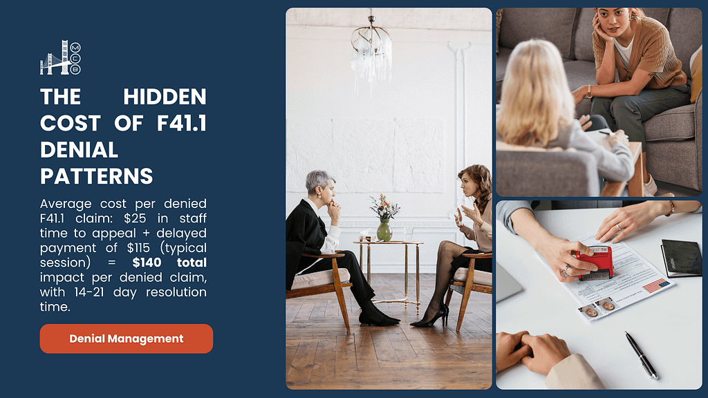 Image explaining the hidden cost of F41.1 Denial Patterns. States the average cost is $140 and it can take between 14-21 days for resolution. It is also promoting Denial Management Services