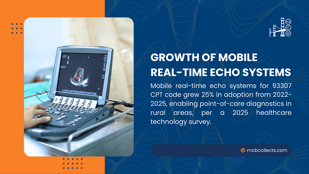 Infographic on growth of mobile real-time echo systems, showing a portable ultrasound device, noting 25% adoption increase for 93307 CPT from 2022-2025, enabling rural diagnostics per 2025 survey, branded by mcbcollects.com.