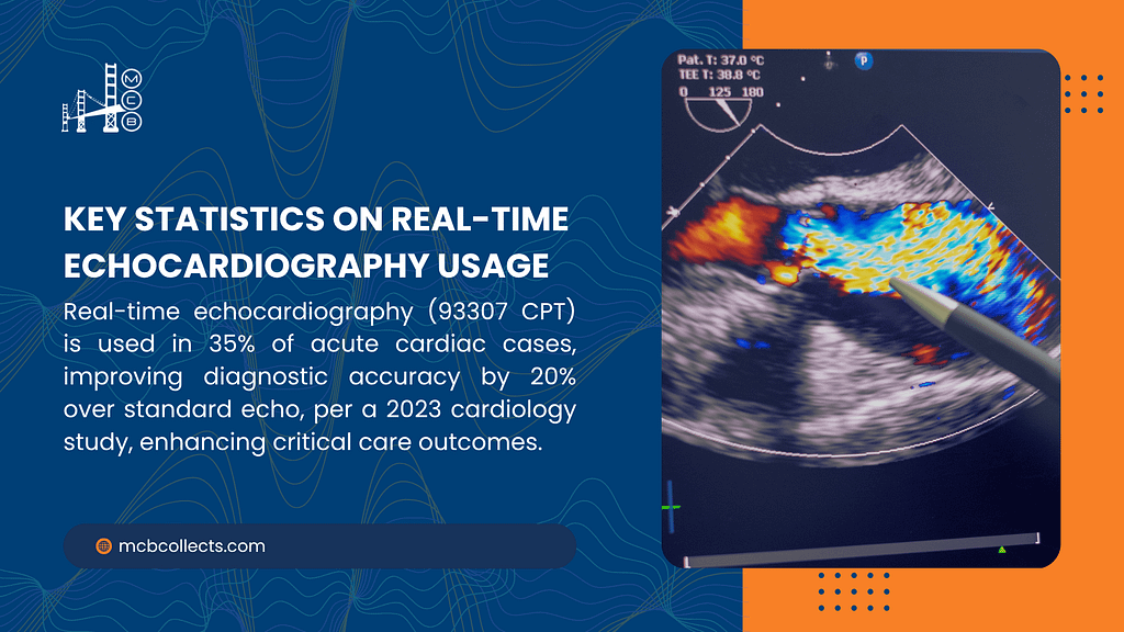 Infographic on real-time echocardiography usage, featuring a cardiac ultrasound image, noting 35% of acute cardiac cases use it, improving diagnostic accuracy by 20% per 2023 study, branded by mcbcollects.com.