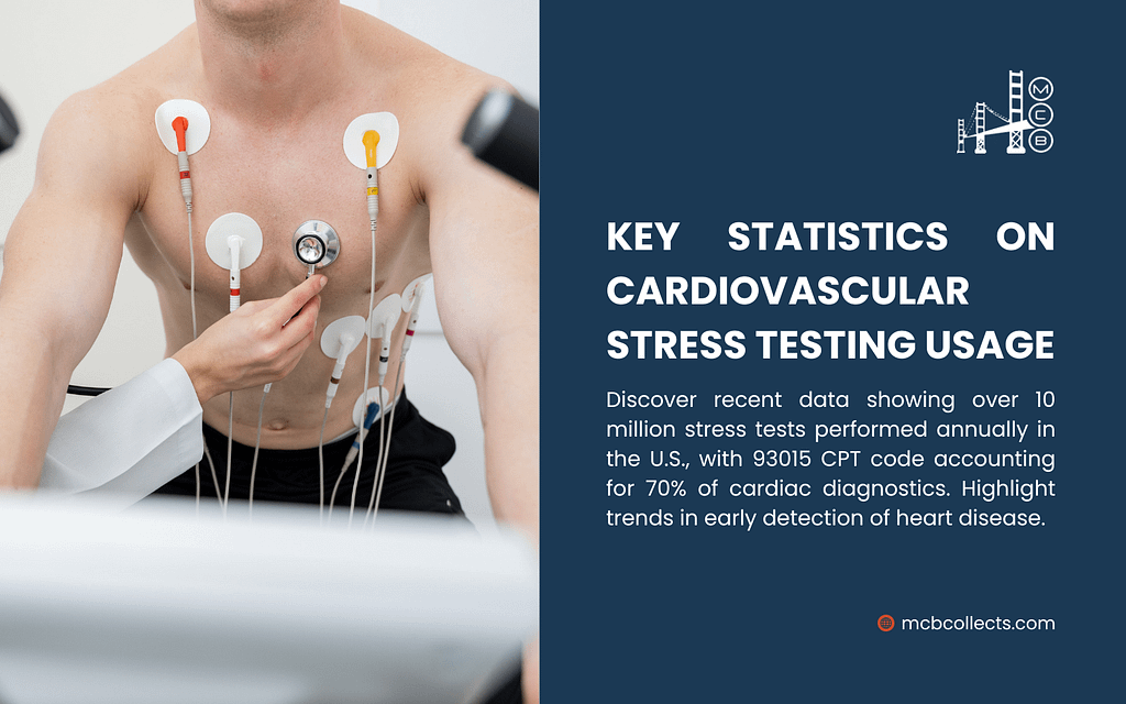 A person undergoing cardiovascular stress testing with electrodes on their chest, while a healthcare professional uses a stethoscope. Text highlights over 10 million annual tests in the U.S.