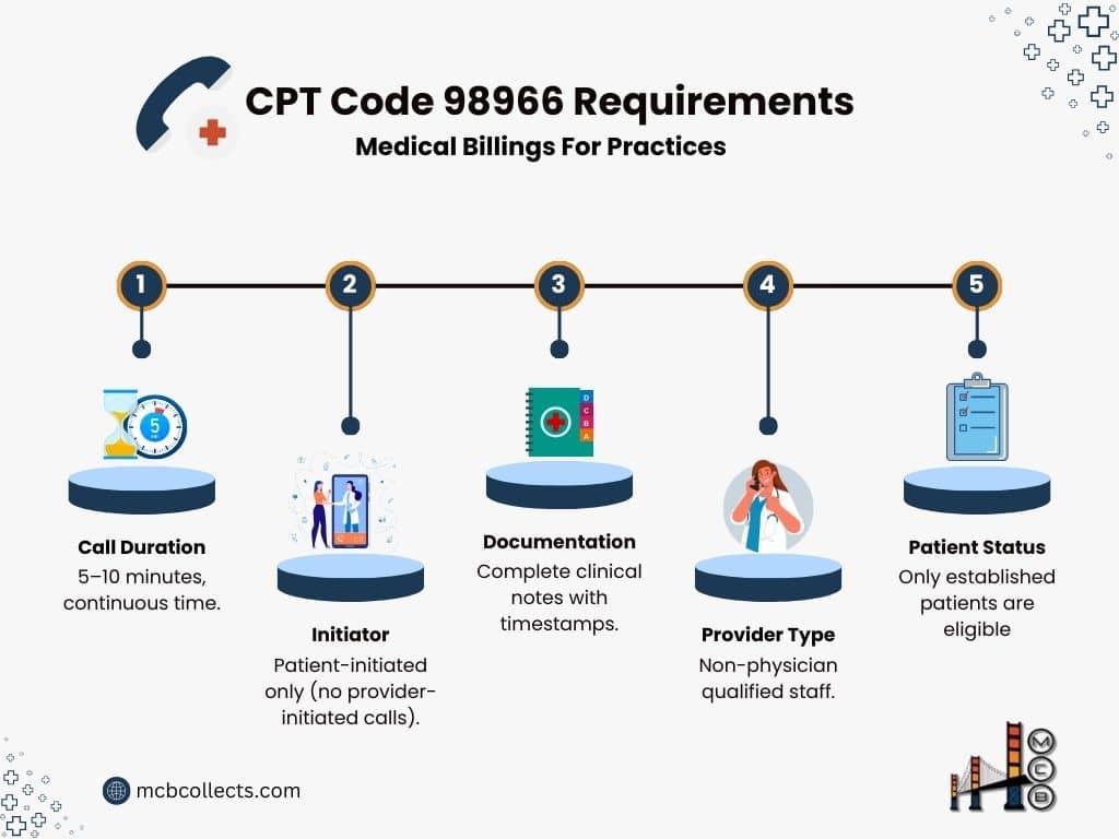 Infographic outlining the 5 requirements for CPT Code 98966, including call duration, initiator, documentation, provider type, and patient status.