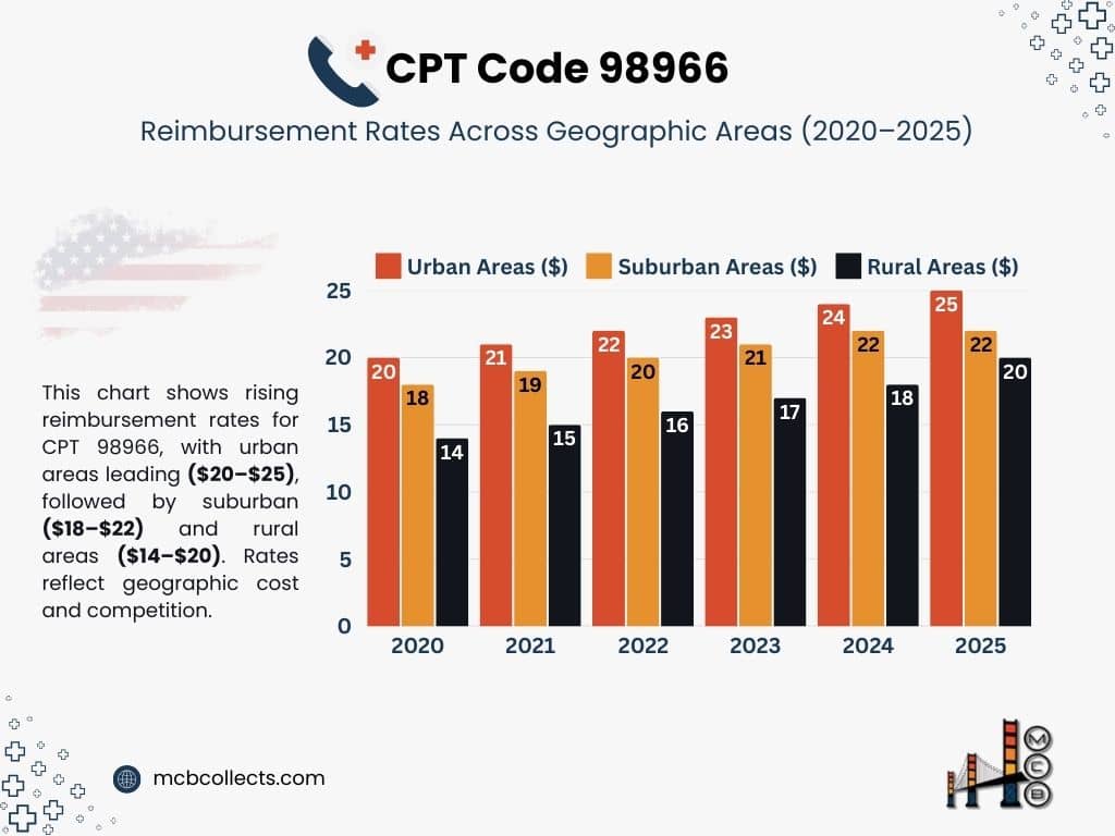 Bar chart showing CPT Code 98966 reimbursement rates across urban, suburban, and rural areas from 2020 to 2025.