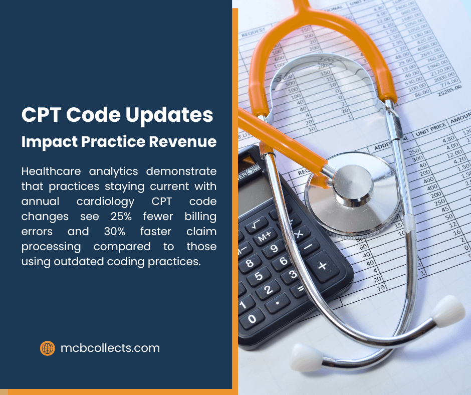 Infographic titled "CPT Code Updates Impact Practice Revenue" on a blue background with a stethoscope and calculator on a billing sheet. Text notes healthcare analytics show practices current with annual cardiology CPT changes see 25% fewer billing errors and 30% faster claim processing than those using outdated coding practices. Website