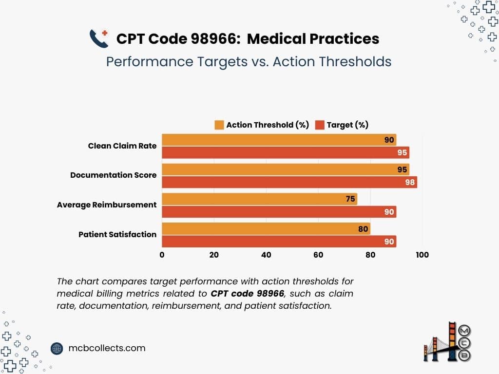 98966 CPT Code: A 2025 Billing Guide for Independent Medical Practices. 4 Bar graph displaying performance targets and action thresholds for medical billing metrics (CPT code 98966). Metrics include clean claim rate, documentation score, average reimbursement, and patient satisfaction. Target percentages are shown for each metric.