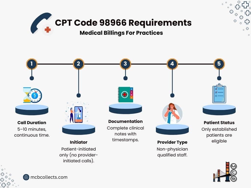 98966 CPT Code: A 2025 Billing Guide for Independent Medical Practices. 1 Infographic outlining the 5 requirements for CPT Code 98966, including call duration, initiator, documentation, provider type, and patient status.