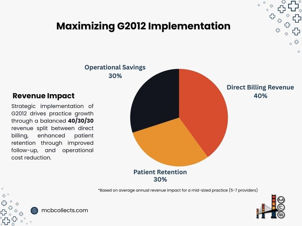 G2012 CPT Code for Virtual Check-ins 1 Infographic: "Maximizing G2012 Implementation" Pie chart shows revenue impact with direct billing, patient retention, and operational savings percentages.