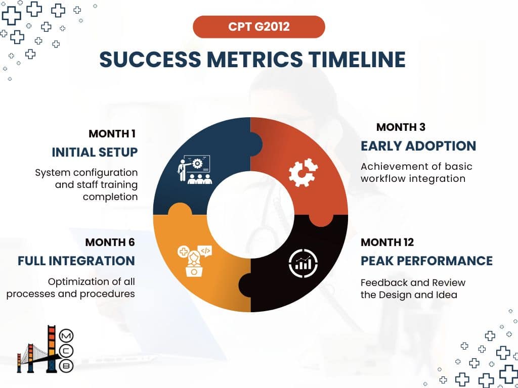 G2012 CPT Code for Virtual Check-ins 3 CPT G2012 success metrics timeline infographic. Includes initial setup, early adoption, full integration, and peak performance milestones for medical professionals.