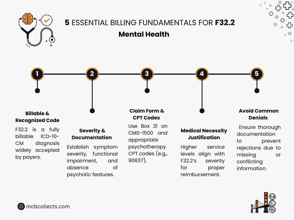 F32.2 ICD-10 Billing: The Complete Guide to Optimize Mental Health Claims 2 Informational graphic outlining the '5 Essential Billing Fundamentals for F32.2' in mental health. It describes key steps including the billable code, severity documentation, proper claim forms, medical necessity justification, and avoiding common denials to ensure successful billing, presented by mcbcollects.com.