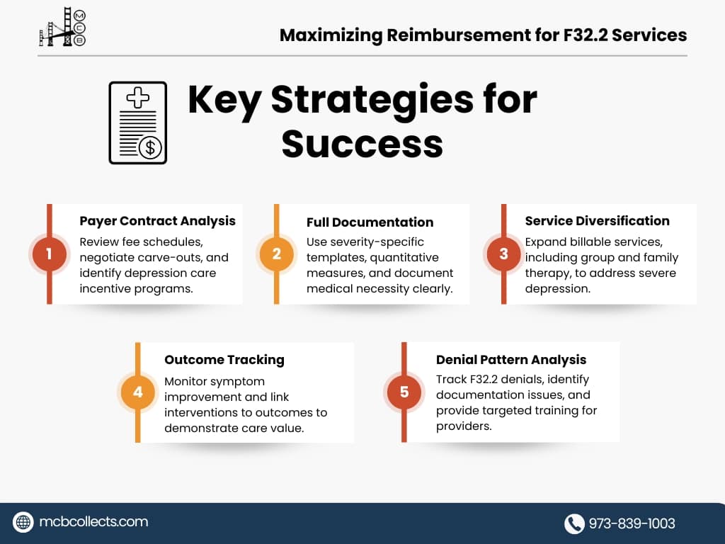 F32.2 ICD-10 Billing: The Complete Guide to Optimize Mental Health Claims 6 Graphic titled 'Maximizing Reimbursement for F32.2 Services' presenting key strategies for success in billing. The visual lists out strategies like Payer Contract Analysis, Full Documentation, Service Diversification, Outcome Tracking, and Denial Pattern Analysis to optimize reimbursement for mental health services. Provided by mcbcollects.com.