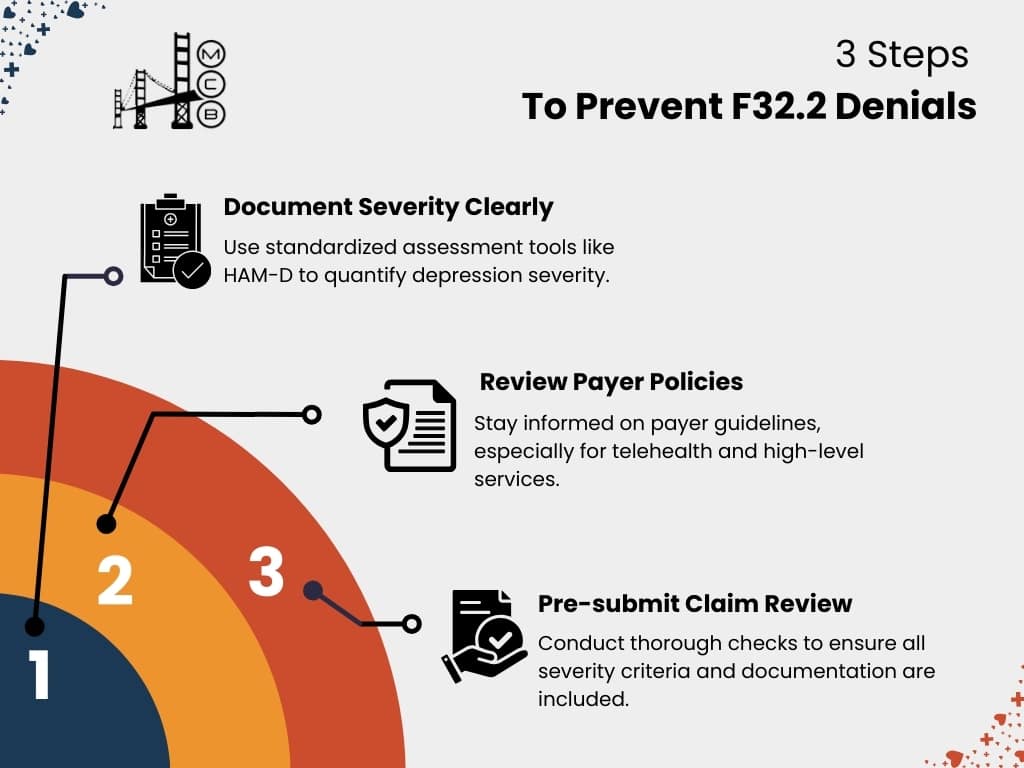 F32.2 ICD-10 Billing: The Complete Guide to Optimize Mental Health Claims 5 Informational graphic titled '3 Steps To Prevent F32.2 Denials'. The image presents steps for medical billing personnel to reduce claim denials, with the first step being to Document Severity Clearly, then to Review Payer Policies, and finally to conduct a Pre-submit Claim Review. This graphic is presented by mcbcollects.com.